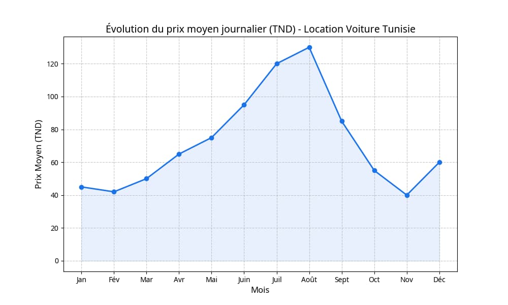 Évolution des prix de location de voiture en Tunisie en 2026